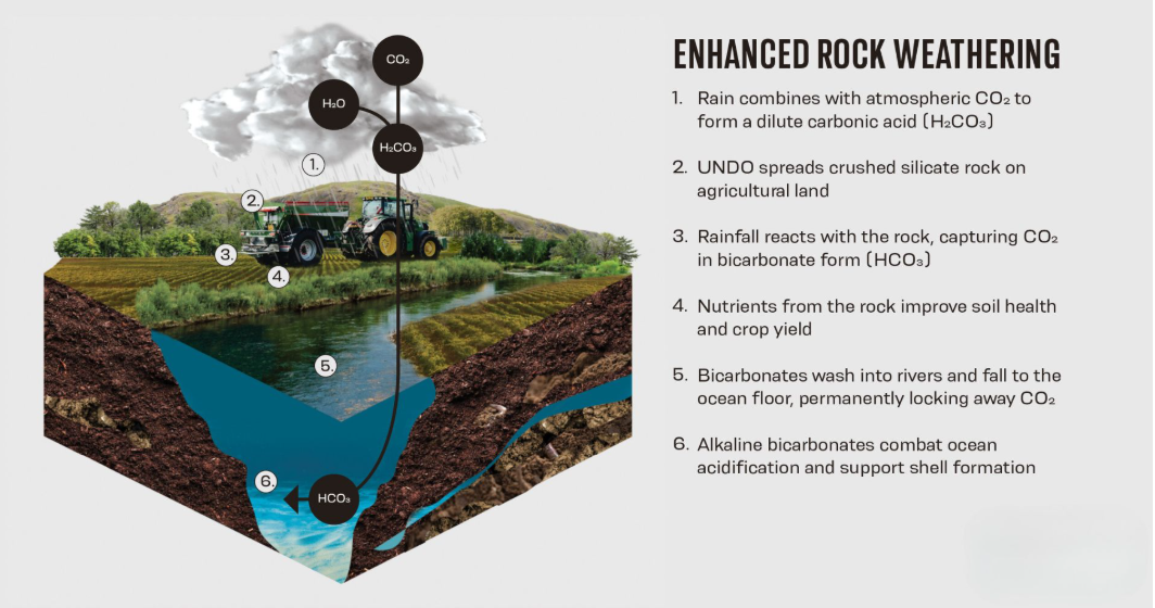 Enhanced Rock Weathering (ERW) for Climate Mitigation 